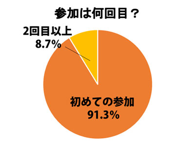 スタツア参加回数円グラフ