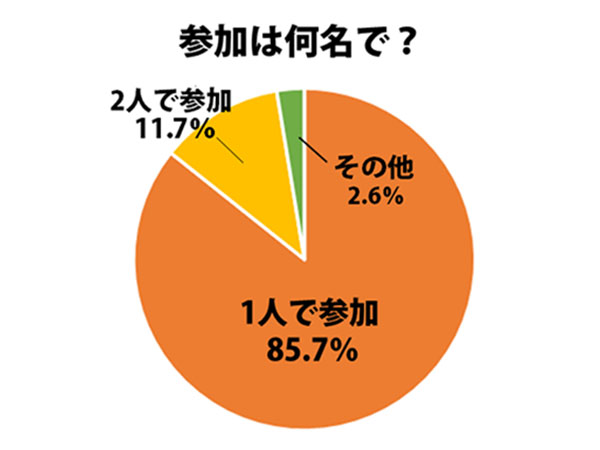 スタツア参加n人数円グラフ