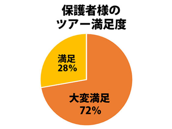 スタツア保護者満足度グラフ